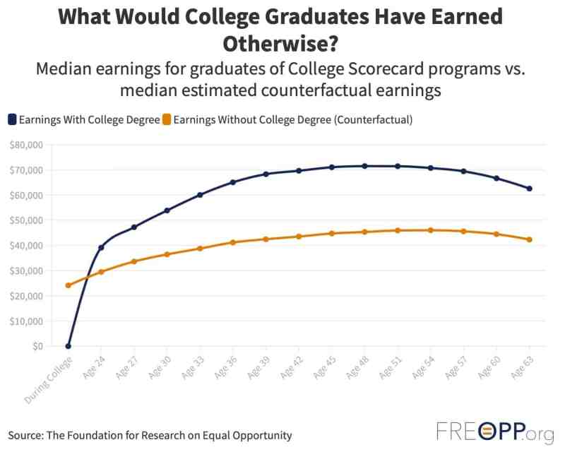 The value of college vs. no college