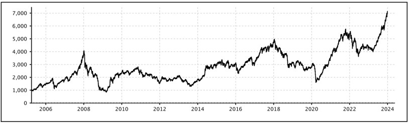 Nifty Smallcap 50 Index Chart 2005 to Dec-2023