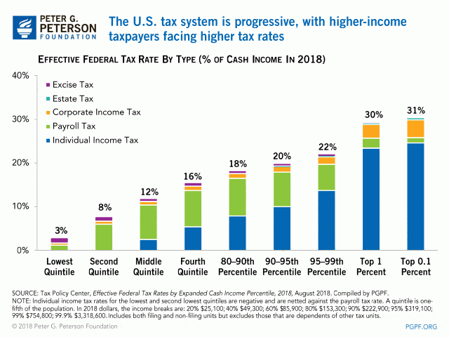 Federal effective tax rates