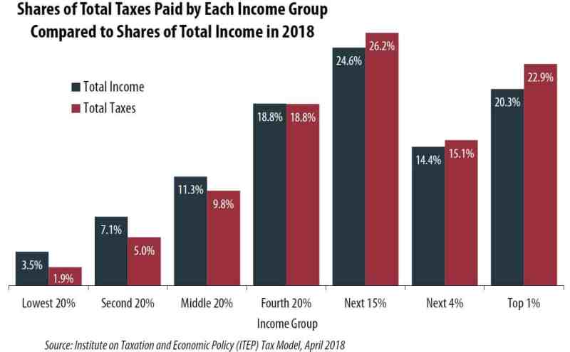 Tax burden vs. total income